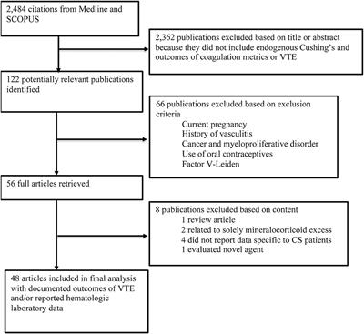 Hypercoagulability and Risk of Venous Thromboembolic Events in Endogenous Cushing's Syndrome: A Systematic Meta-Analysis